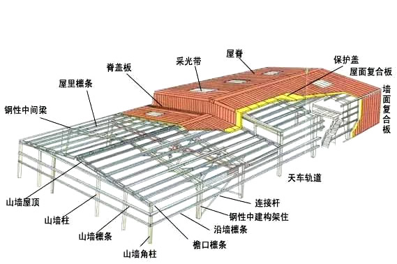 門式鋼結(jié)構(gòu)優(yōu)化設(shè)計方法及步驟